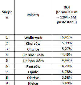 Mieszkania na wynajem: Pierwszy w Polsce ranking najbardziej dochodowych miast średniej wielkości 